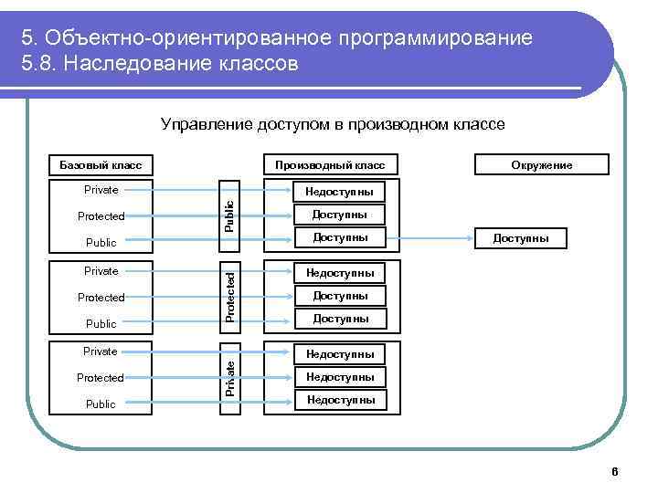 5. Объектно-ориентированное программирование 5. 8. Наследование классов Управление доступом в производном классе Производный класс