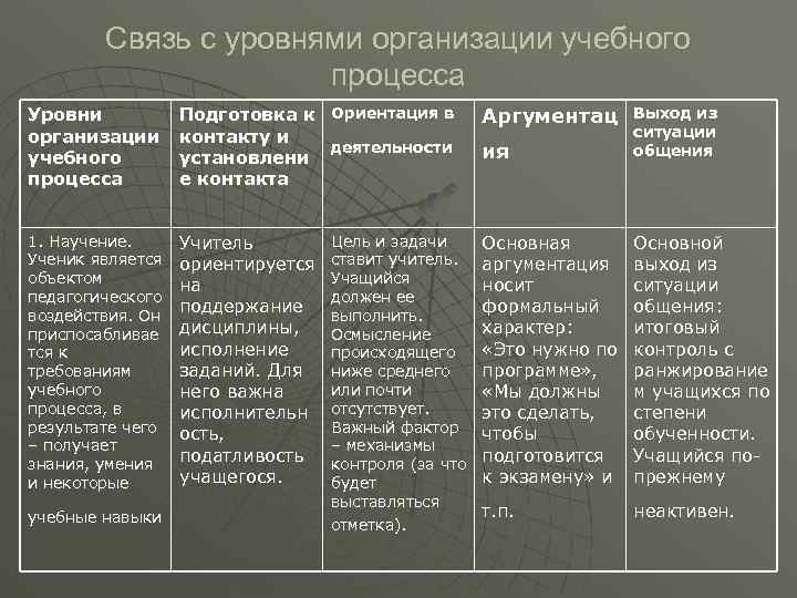 Связь с уровнями организации учебного процесса Уровни организации учебного процесса Подготовка к Ориентация в