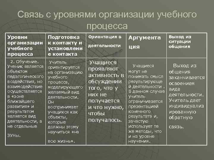 Связь с уровнями организации учебного процесса Уровни организации учебного процесса Подготовка к контакту и