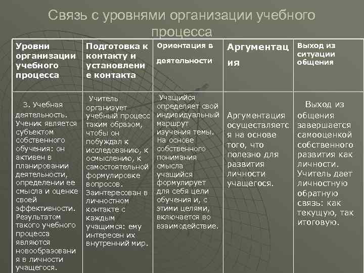 Связь с уровнями организации учебного процесса Уровни организации учебного процесса 3. Учебная деятельность. Ученик