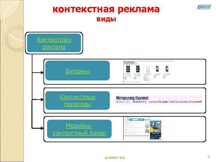  контекстная реклама    виды Контекстная  реклама   Витрины 