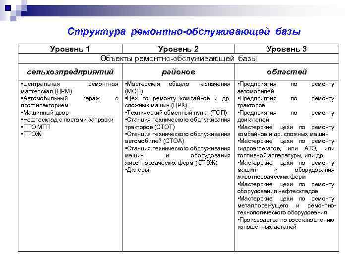  Структура ремонтно-обслуживающей базы Уровень 1 Уровень 2 Уровень 3 Объекты ремонтно-обслуживающей базы сельхозпредприятий