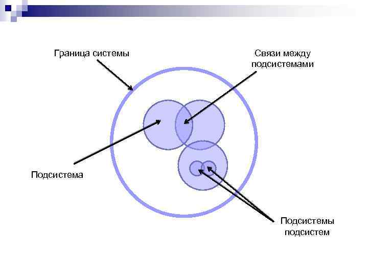  Граница системы Связи между подсистемами Подсистема Подсистемы подсистем 