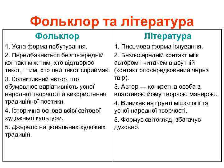 Фольклор та література Фольклор 1. Усна форма побутування. 2. Передбачається безпосередній контакт між тим,