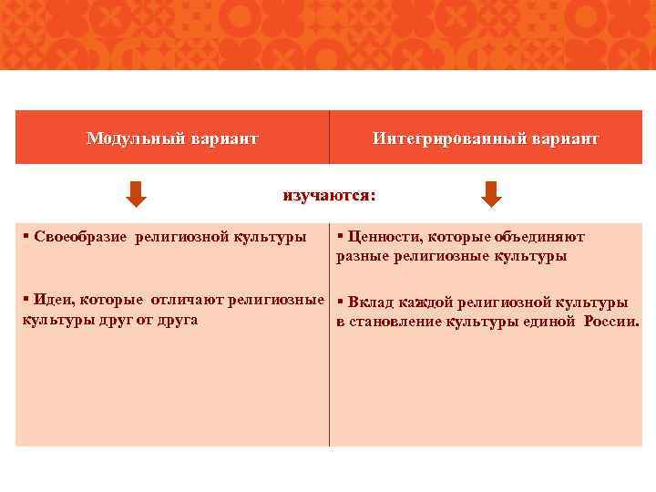 Модульный вариант Интегрированный вариант изучаются: § Своеобразие религиозной культуры § Ценности, которые объединяют разные