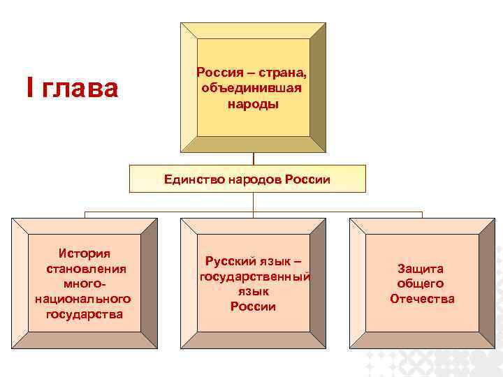 I глава Россия – страна, объединившая народы Единство народов России История становления многонационального государства