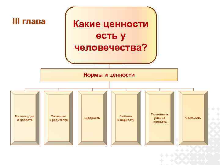 III глава Какие ценности есть у человечества? Нормы и ценности 