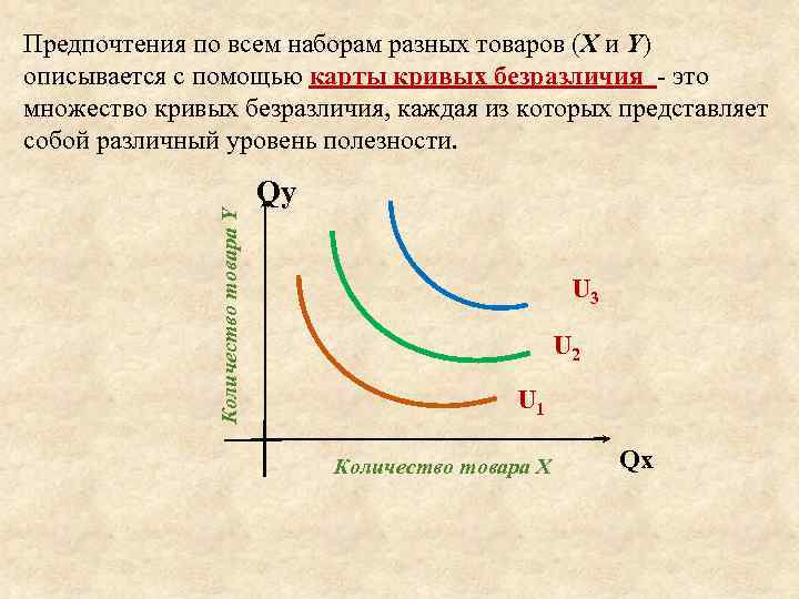 Предпочтения по всем наборам разных товаров (X и Y) описывается с помощью карты кривых