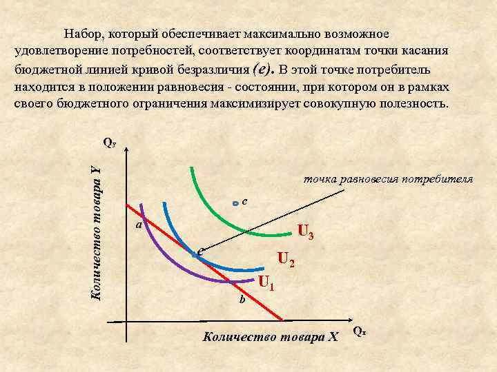 Набор, который обеспечивает максимально возможное удовлетворение потребностей, соответствует координатам точки касания бюджетной линией кривой