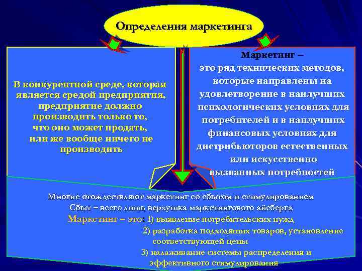 Определения маркетинга В конкурентной среде, которая является средой предприятия, предприятие должно производить только то,
