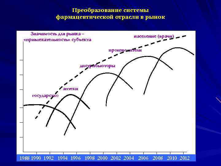 Преобразование системы фармацевтической отрасли в рынок Значимость для рынка – «привлекательность» субъекта население (врачи)