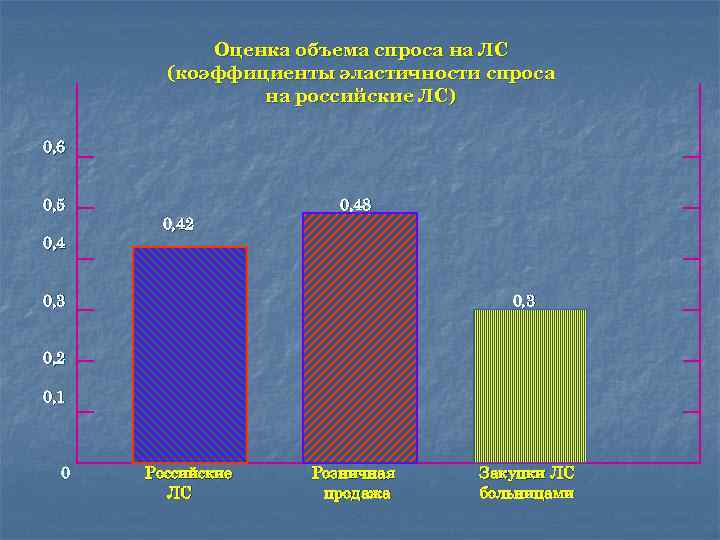 Оценка объема спроса на ЛС (коэффициенты эластичности спроса на российские ЛС) 0, 6 0,