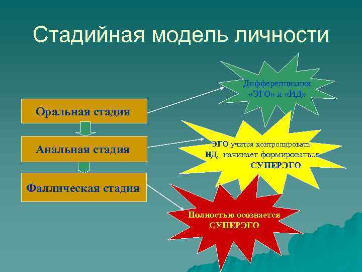 Стадийная модель личности Дифференциация «ЭГО» и «ИД» Оральная стадия Анальная стадия ЭГО учится контролировать