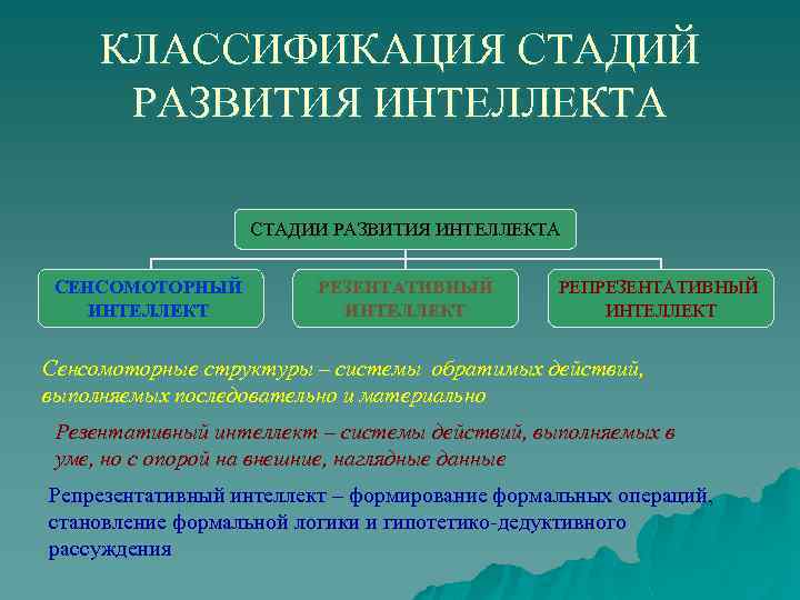 КЛАССИФИКАЦИЯ СТАДИЙ РАЗВИТИЯ ИНТЕЛЛЕКТА СТАДИИ РАЗВИТИЯ ИНТЕЛЛЕКТА СЕНСОМОТОРНЫЙ ИНТЕЛЛЕКТ РЕЗЕНТАТИВНЫЙ ИНТЕЛЛЕКТ РЕПРЕЗЕНТАТИВНЫЙ ИНТЕЛЛЕКТ Сенсомоторные