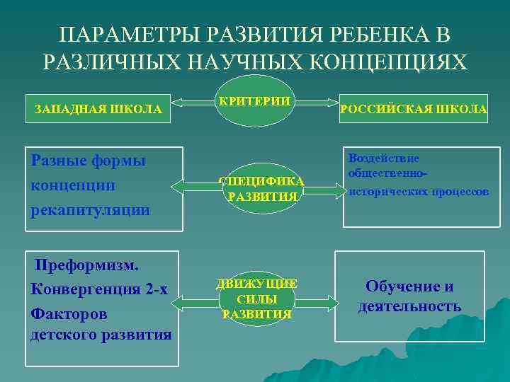 ПАРАМЕТРЫ РАЗВИТИЯ РЕБЕНКА В РАЗЛИЧНЫХ НАУЧНЫХ КОНЦЕПЦИЯХ ЗАПАДНАЯ ШКОЛА КРИТЕРИИ Разные формы концепции рекапитуляции