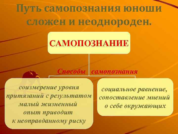 Путь самопознания юноши сложен и неоднороден. САМОПОЗНАНИЕ Способы самопознания соизмерение уровня притязаний с результатом