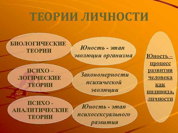 ТЕОРИИ ЛИЧНОСТИ БИОЛОГИЧЕСКИЕ ТЕОРИИ ПСИХО – ЛОГИЧЕСКИЕ ТЕОРИИ ПСИХО АНАЛИТИЧЕСКИЕ ТЕОРИИ Юность - этап