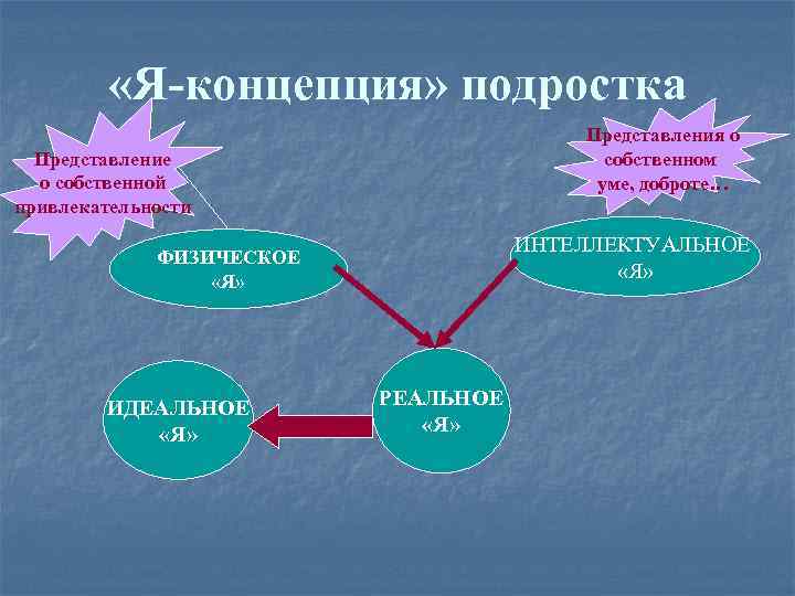 Я концепция в психологии. Я-концепция подростка. «Я-концепция», «я-идеальное»,. Я концепция ребенка. Я-концепция у подростков.