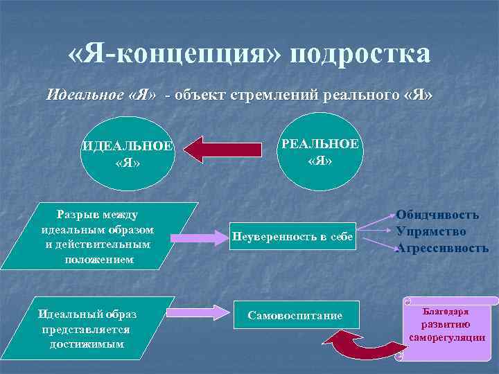 Я концепция возраст. Структура и содержание я-концепции у подростков. Я-концепция подростка. Я концепция. Я концепция в подростковом возрасте.