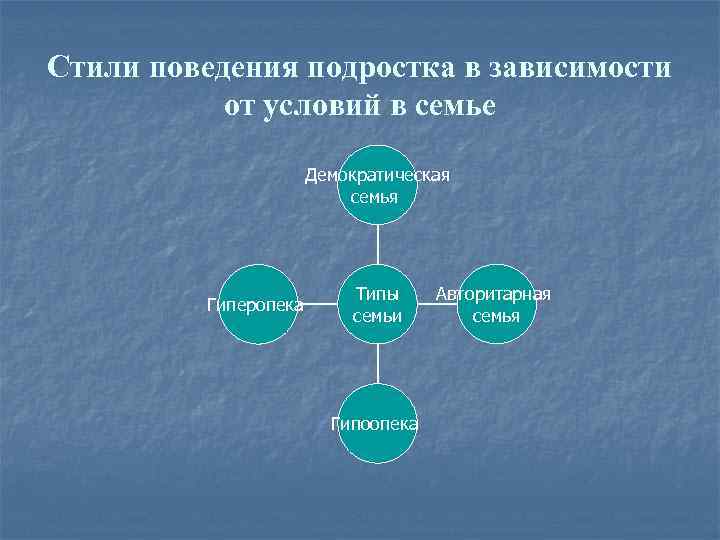 Стили поведения подростка в зависимости от условий в семье Демократическая семья Гиперопека Типы семьи