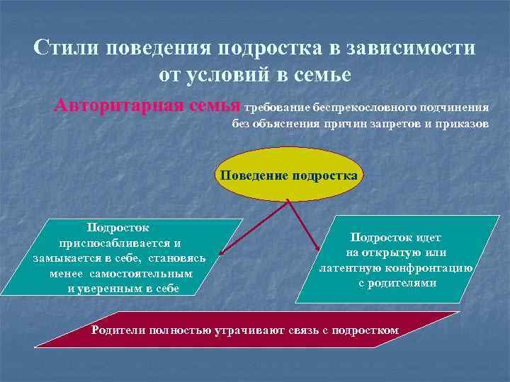 Стили поведения подростка в зависимости от условий в семье Авторитарная семья требование беспрекословного подчинения