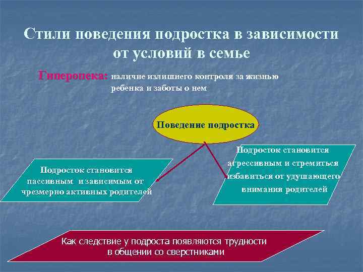 Стили поведения подростка в зависимости от условий в семье Гиперопека: наличие излишнего контроля за