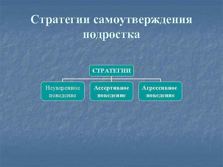 Стратегии самоутверждения подростка СТРАТЕГИИ Неуверенное поведение Ассертивное поведение Агрессивное поведение 