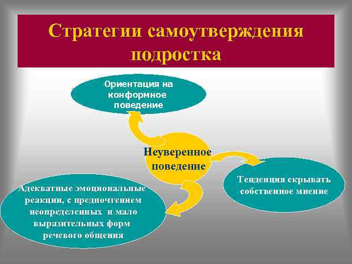 Стратегии самоутверждения подростка Ориентация на конформное поведение Неуверенное поведение Адекватные эмоциональные реакции, с предпочтением