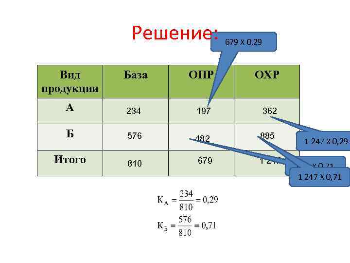 Решение: Вид продукции База ОПР А 234 197 Б 576 482 Итого 810 679
