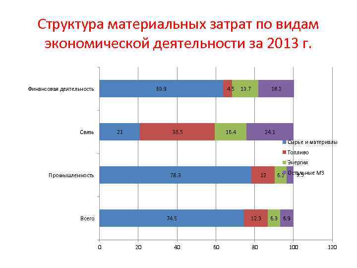 Структура материальных затрат по видам экономической деятельности за 2013 г. Финансовая деятельность 63. 9