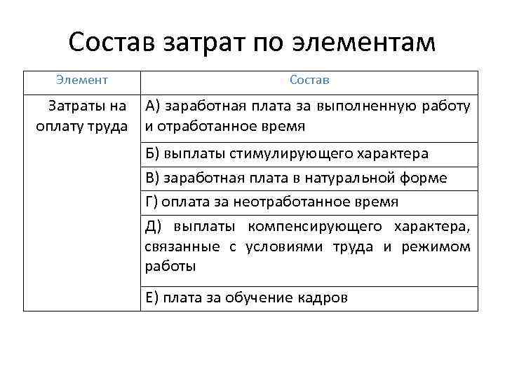 Состав затрат по элементам Элемент Состав Затраты на А) заработная плата за выполненную работу