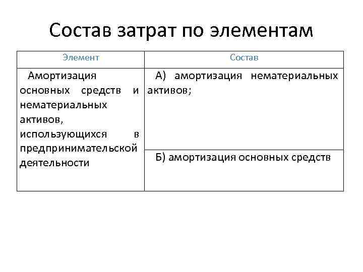 Состав затрат по элементам Элемент Состав Амортизация А) амортизация нематериальных основных средств и активов;
