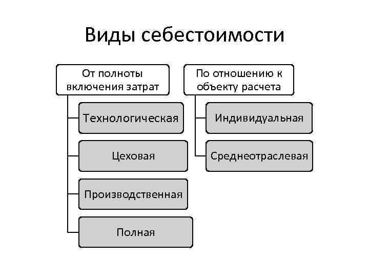 Виды себестоимости продукции. Типы себестоимости продукции. Виды себестоимости Цеховая производственная полная. Виды себестоимости в зависимости от полноты включения затрат. Виды затрат в себестоимости продукции.