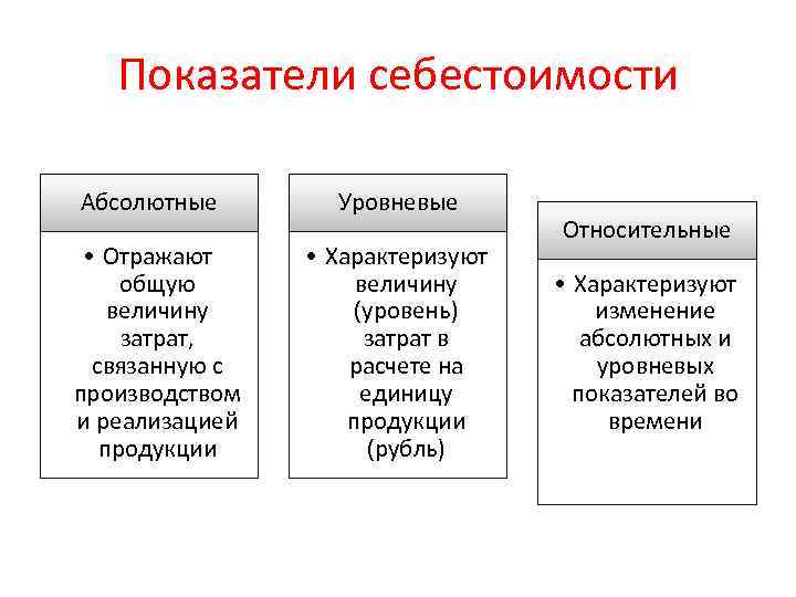 Показатели себестоимости продукции