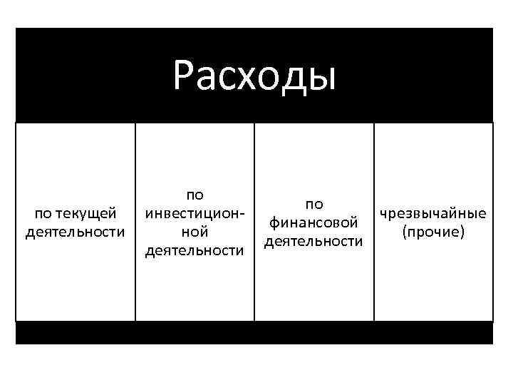 Расходы по текущей деятельности по инвестиционной деятельности по чрезвычайные финансовой (прочие) деятельности 