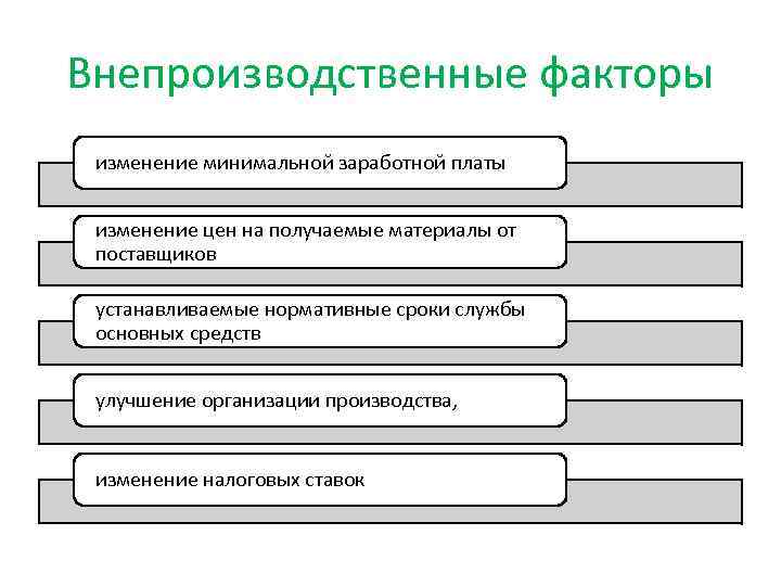 Выявление факторов влияющих на себестоимость производства предприятий