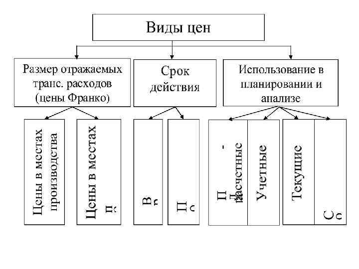 5 видов цен. Виды цен. Виды стоимости картинки. 4 Вида цен. Какие виды стоимости товара бывают.