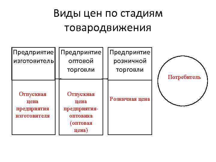 Виды цен по стадиям товародвижения Предприятие изготовитель оптовой торговли Отпускная цена предприятия изготовителя Отпускная