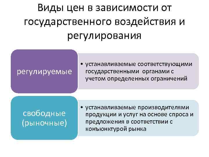 Виды цен в зависимости от государственного воздействия и регулирования регулируемые • устанавливаемые соответствующими государственными