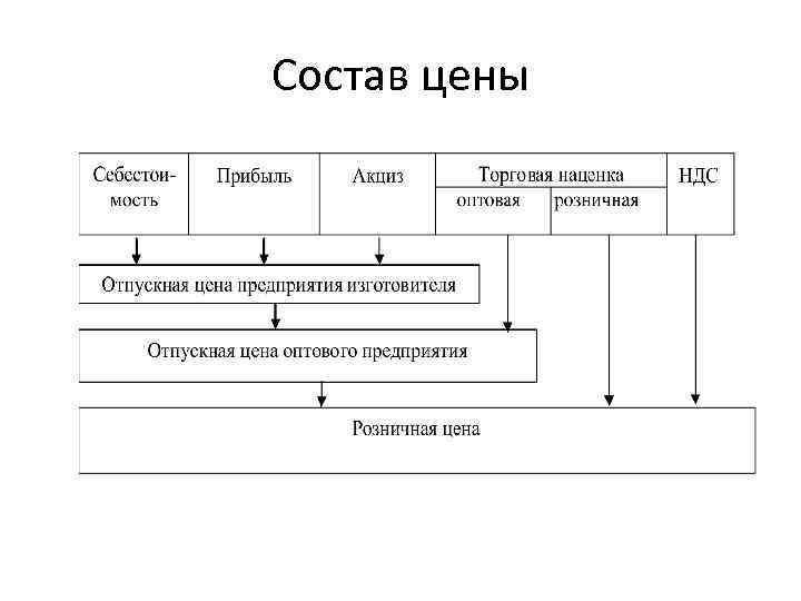 Состав цены 