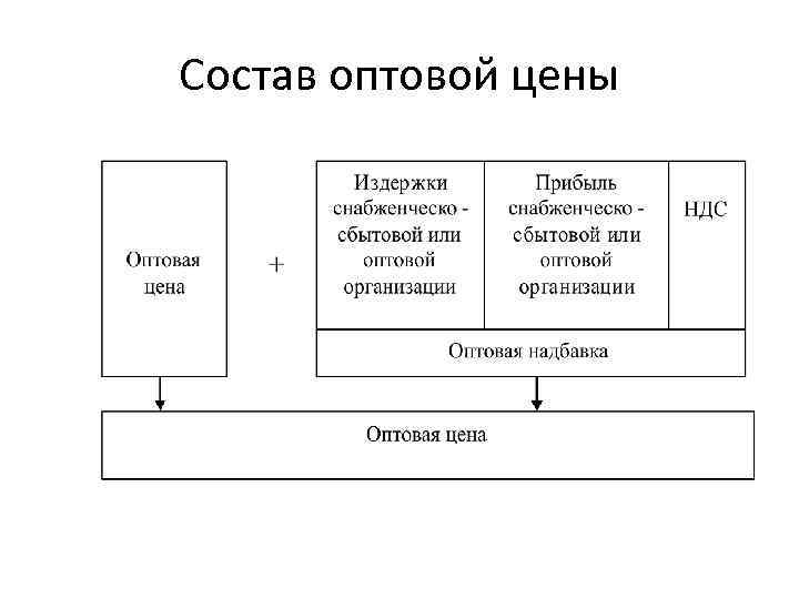 В состав изделия входит. Состав оптовой цены предприятия. Структура оптовой цены предприятия. Элементы входящие в оптовую цену продукции. Определение оптовой цены предприятия.