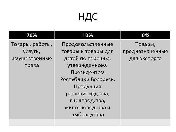 НДС 20% Товары, работы, услуги, имущественные права 10% Продовольственные товары и товары для детей