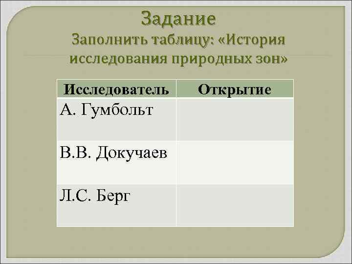 Задание Заполнить таблицу: «История исследования природных зон» Исследователь А. Гумбольт В. В. Докучаев Л.