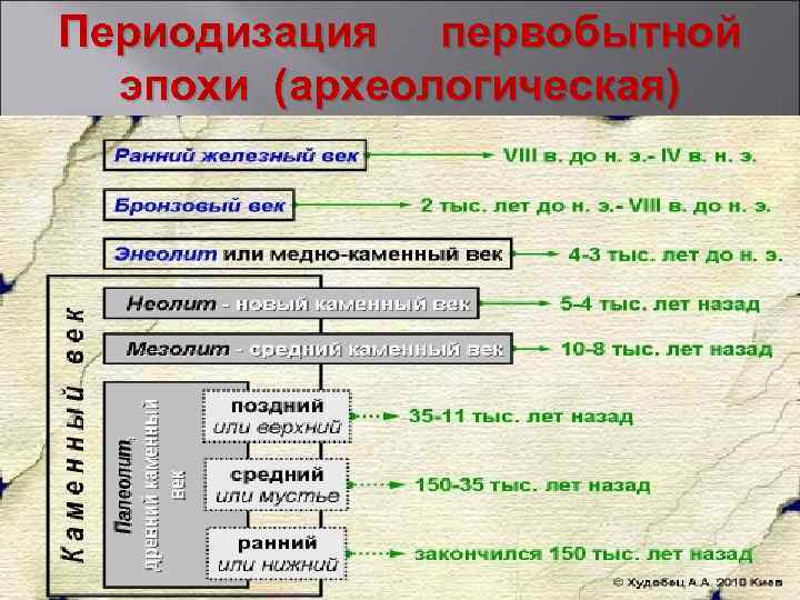 Периодизация первобытной  эпохи (археологическая) 