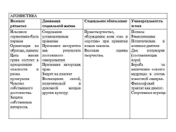АГОНИСТИКА Волевое Динамика Социальное обновление Универсальность развитие социальной жизни агона Исконное Следование Правотворчество, Полисы