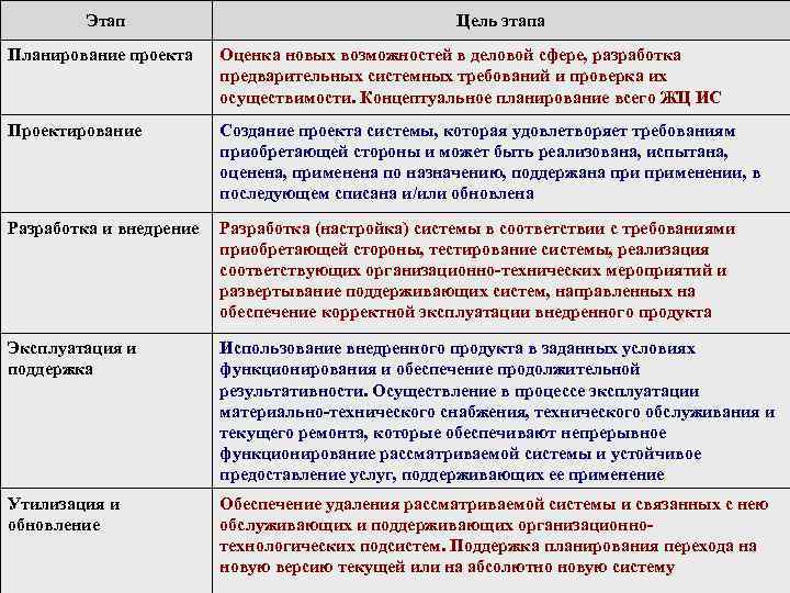 Этап Цель этапа Планирование проекта Оценка новых возможностей в деловой сфере, разработка предварительных системных