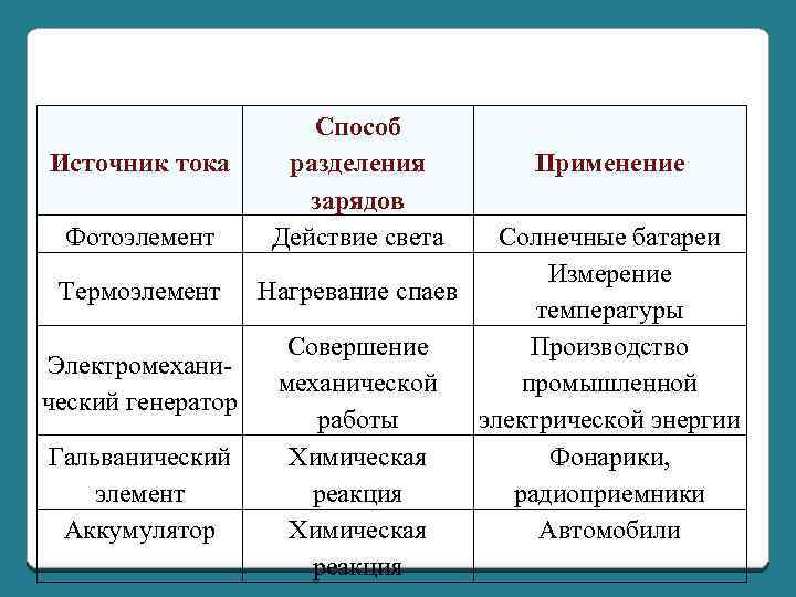 Виды источников тока. Таблица источники тока. Таблица классификация источников тока. Источник тока фотоэлемент способ разделения зарядов. Источники тока виды источников тока.