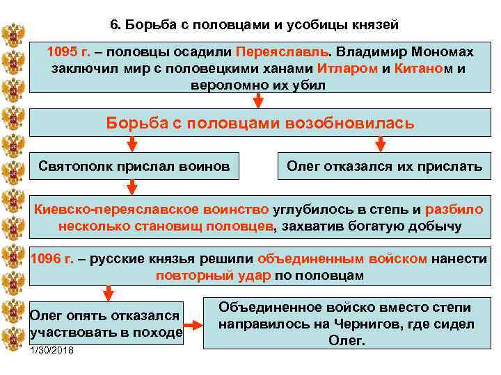  6. Борьба с половцами и усобицы князей 1095 г. – половцы осадили Переяславль.