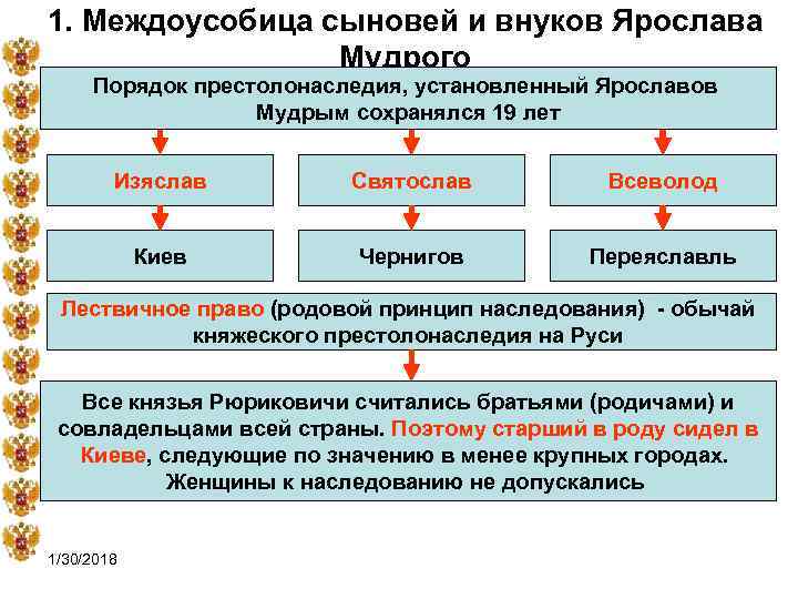 1. Междоусобица сыновей и внуков Ярослава Мудрого Порядок престолонаследия, установленный Ярославов Мудрым сохранялся 19