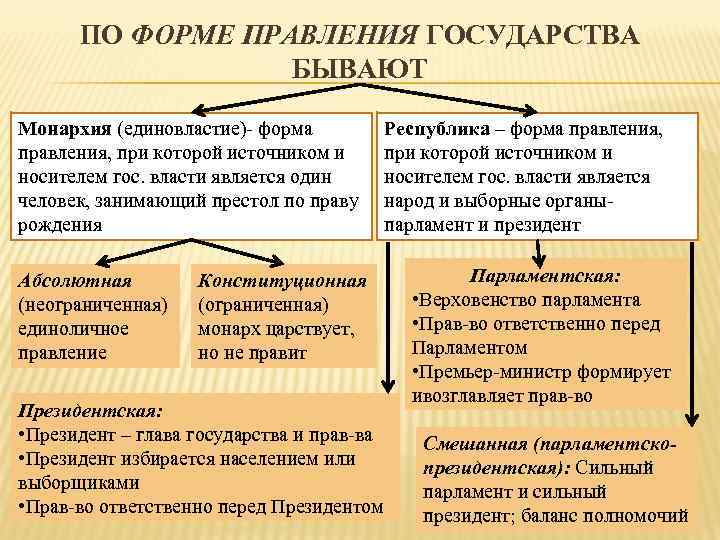 ПО ФОРМЕ ПРАВЛЕНИЯ ГОСУДАРСТВА БЫВАЮТ Монархия (единовластие)- форма правления, при которой источником и носителем